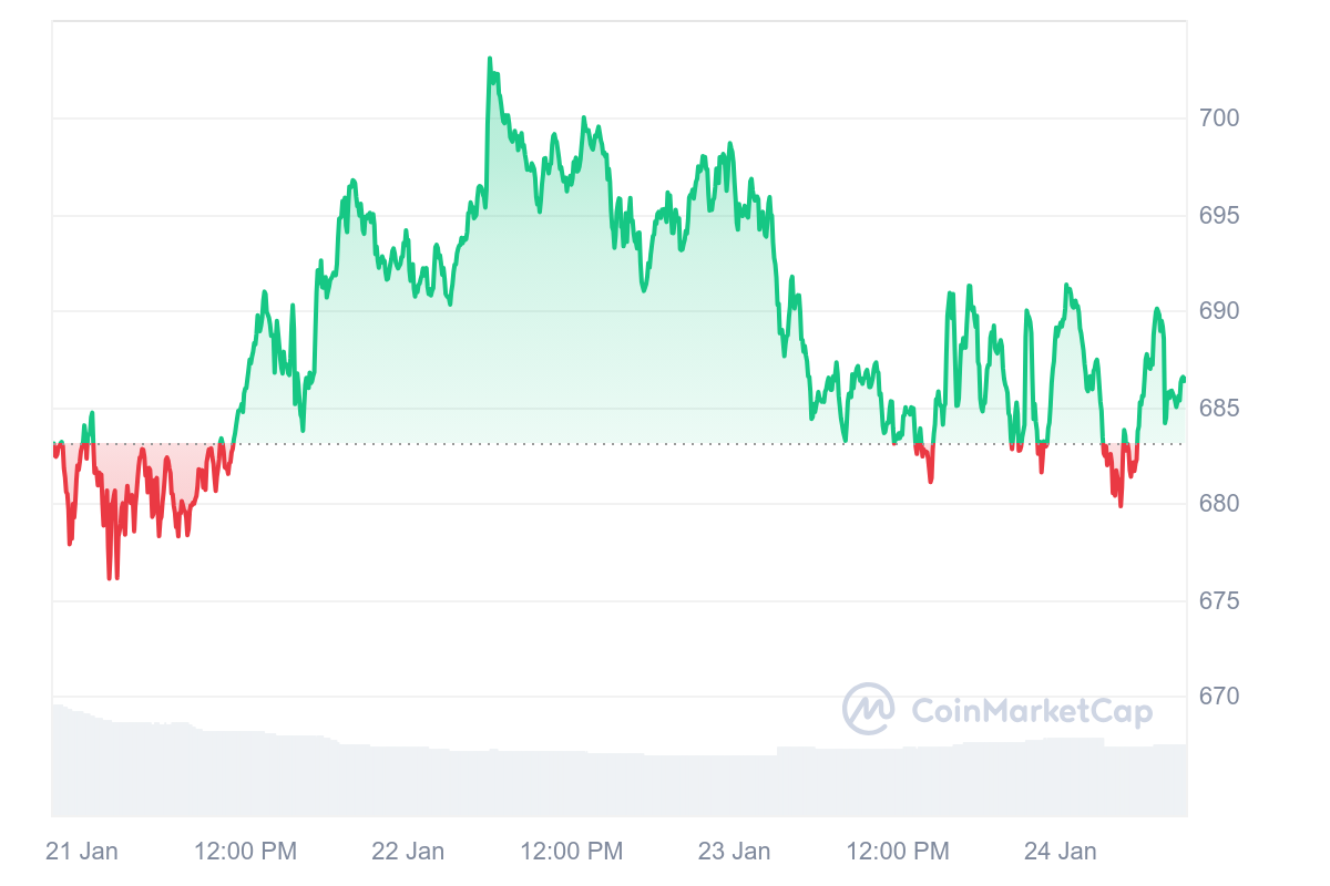 BNB Price Chart