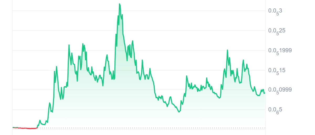 BOBO Price Chart