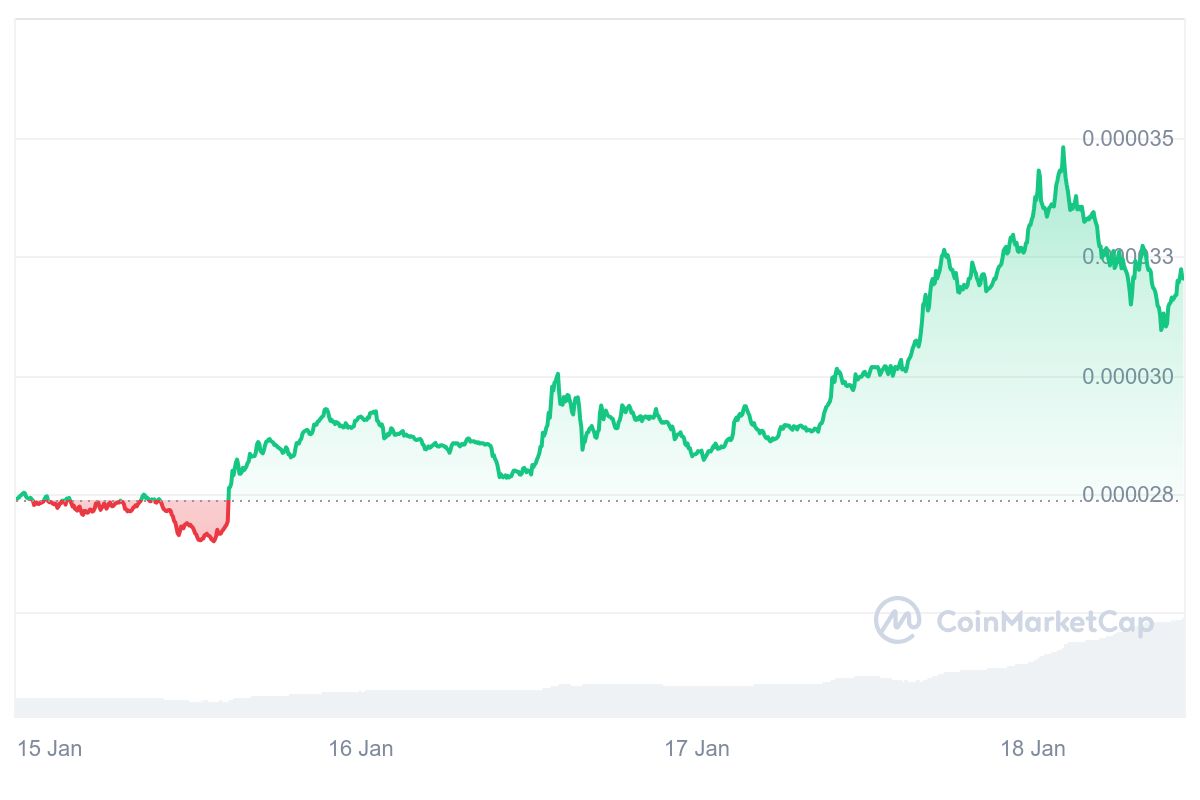 BONK Price Chart