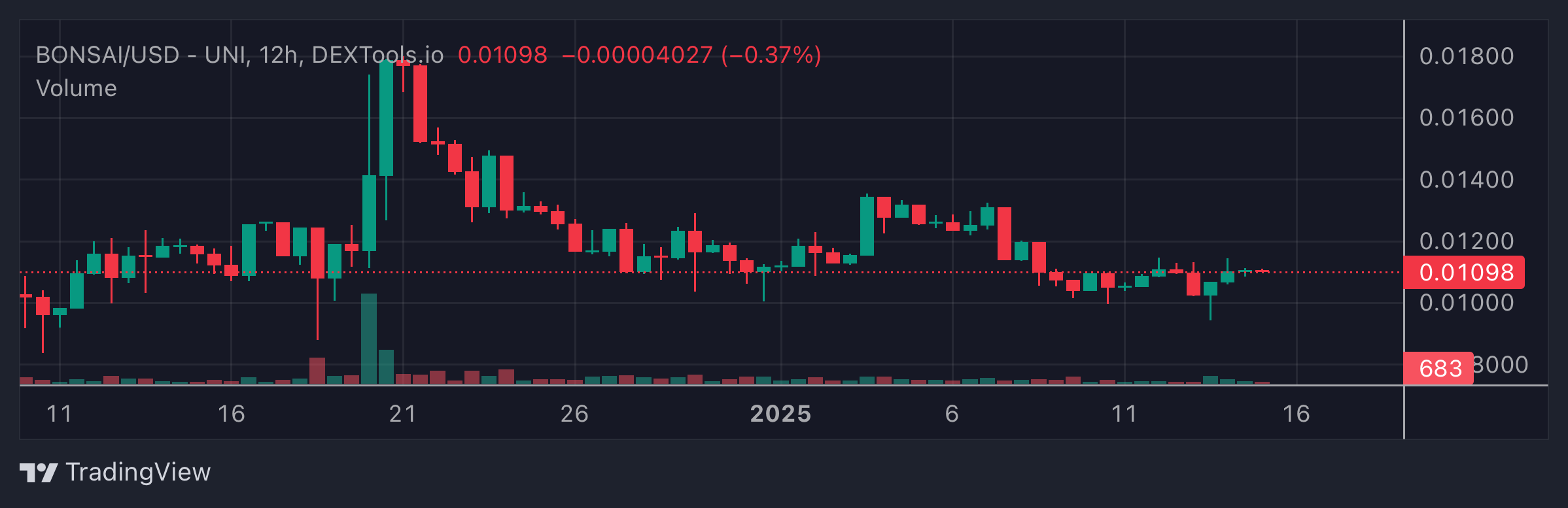 BONSAI Price Chart