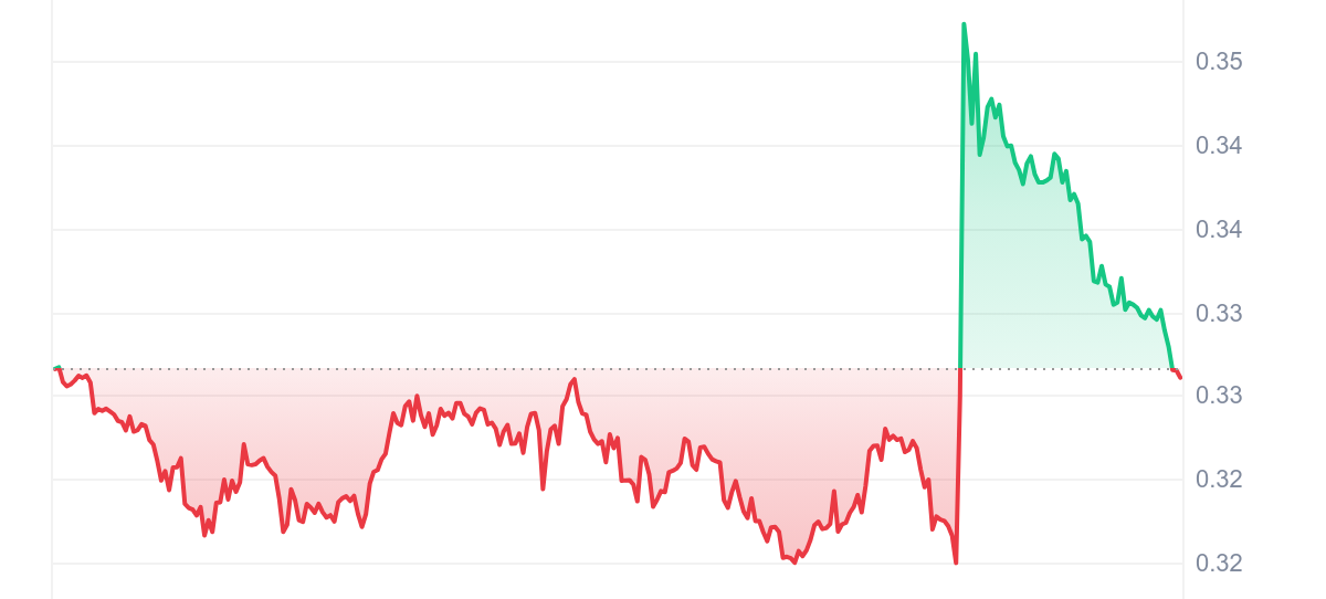 BORG Price Chart 