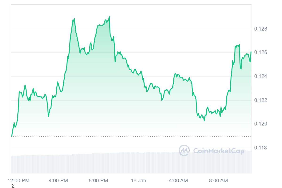 BRETT Price Chart