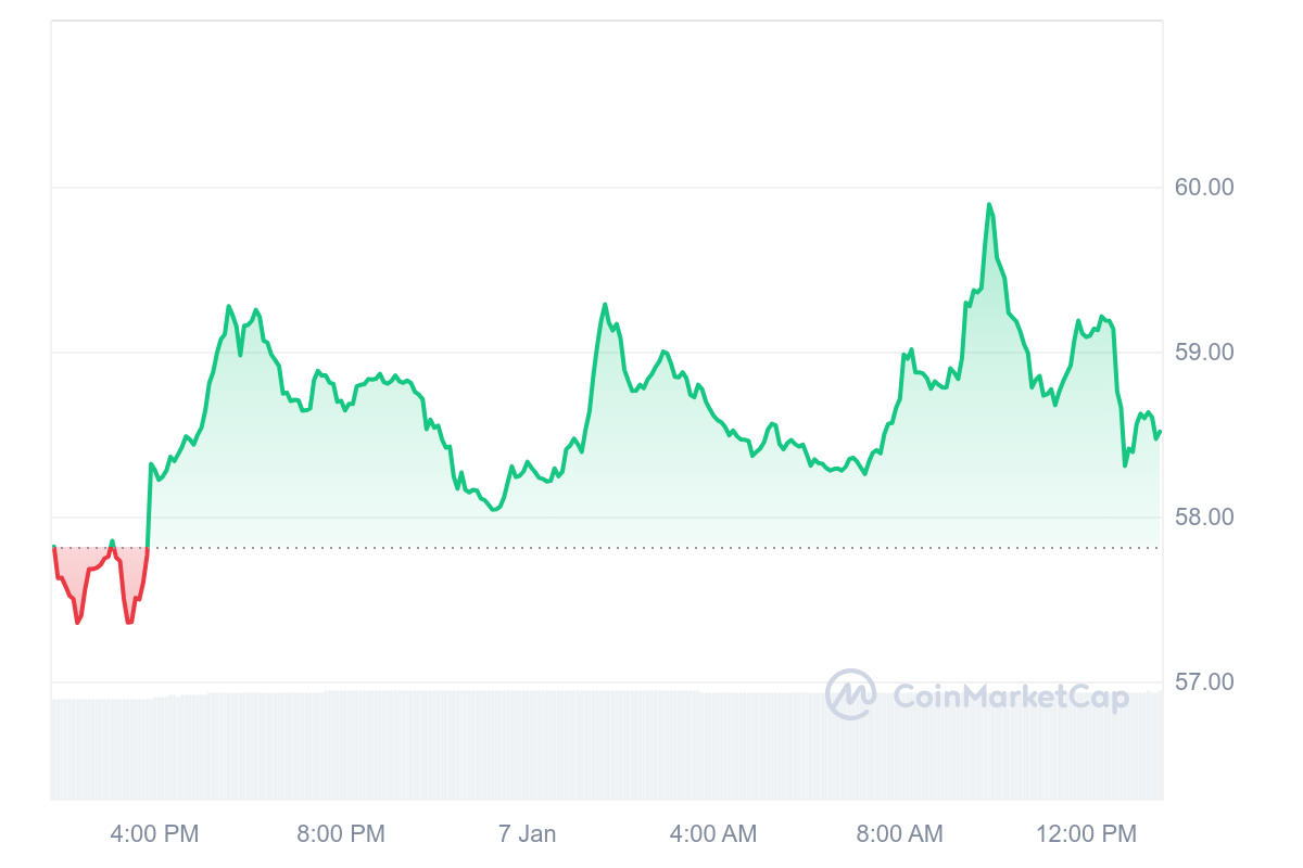 BSV Price Chart