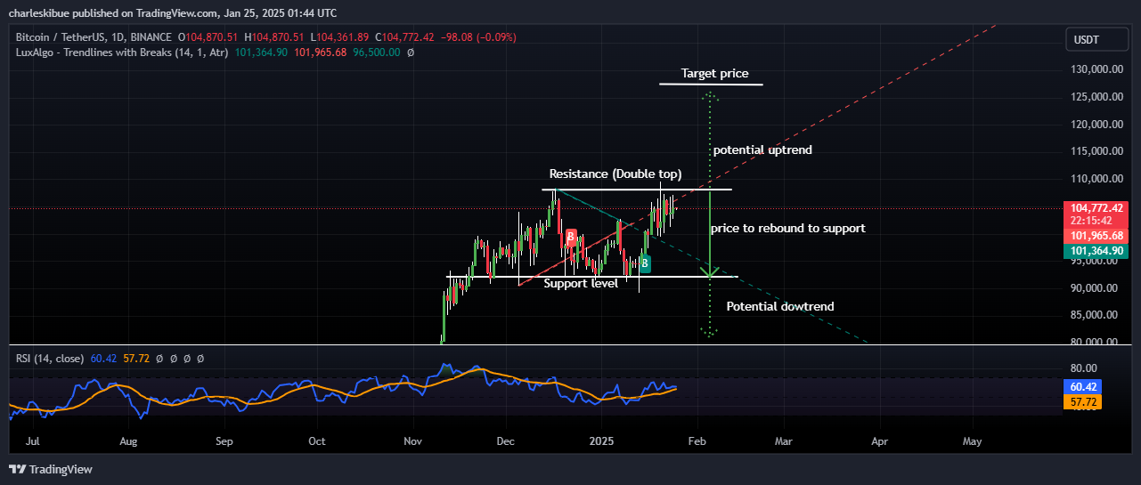 Bitcoin price