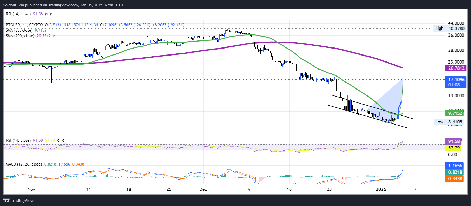 Bitcoin Gold Price Chart