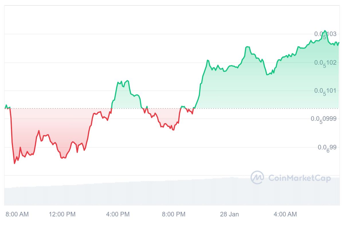 BTT Price Chart