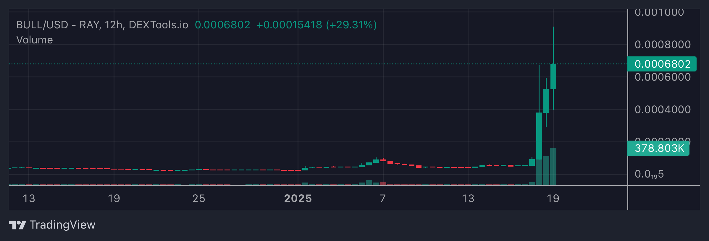 BULL Price Chart