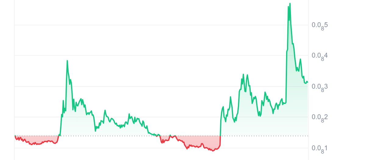 BabyDoge Price Chart