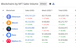 Base NFT Gross sales Rise +50% After Coinbase Gained SEC's Attraction Case