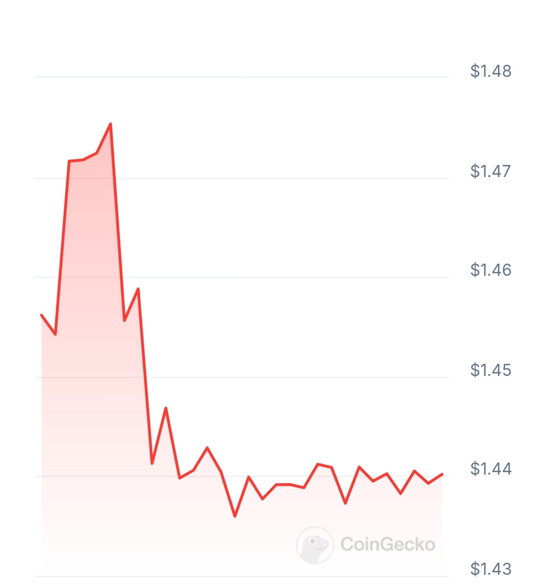 Bee trade finance price chart