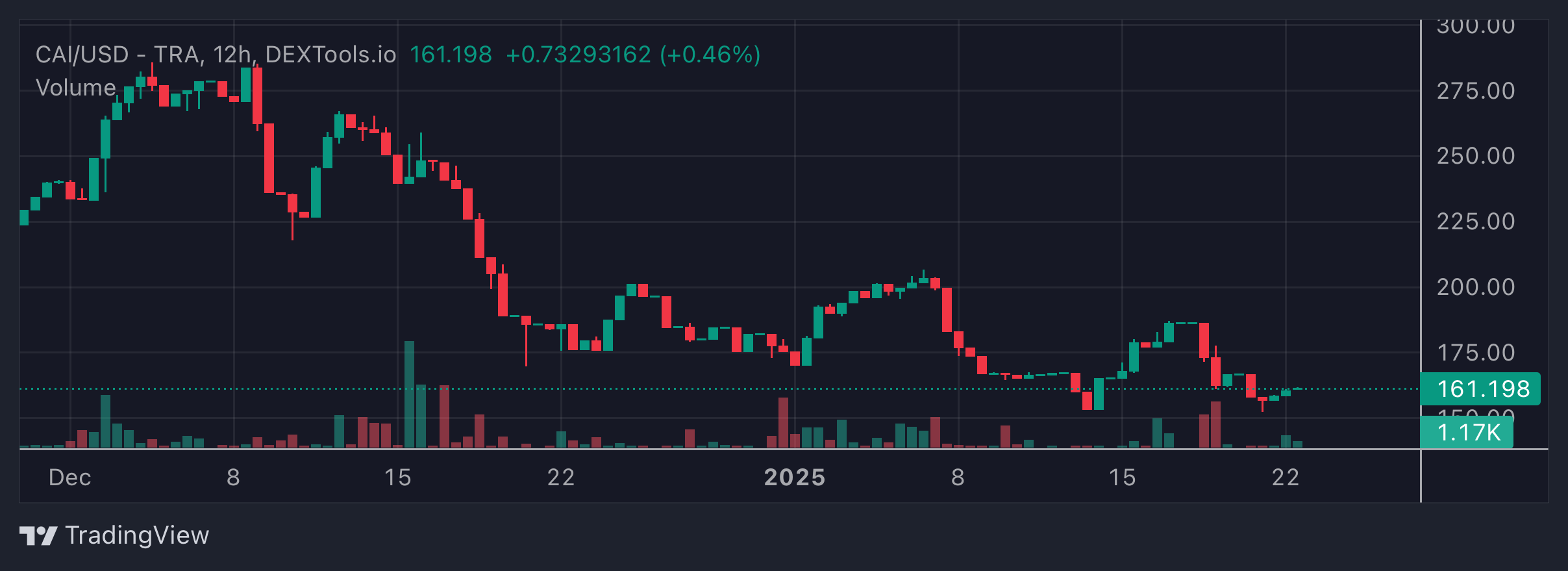 CAI Price Chart