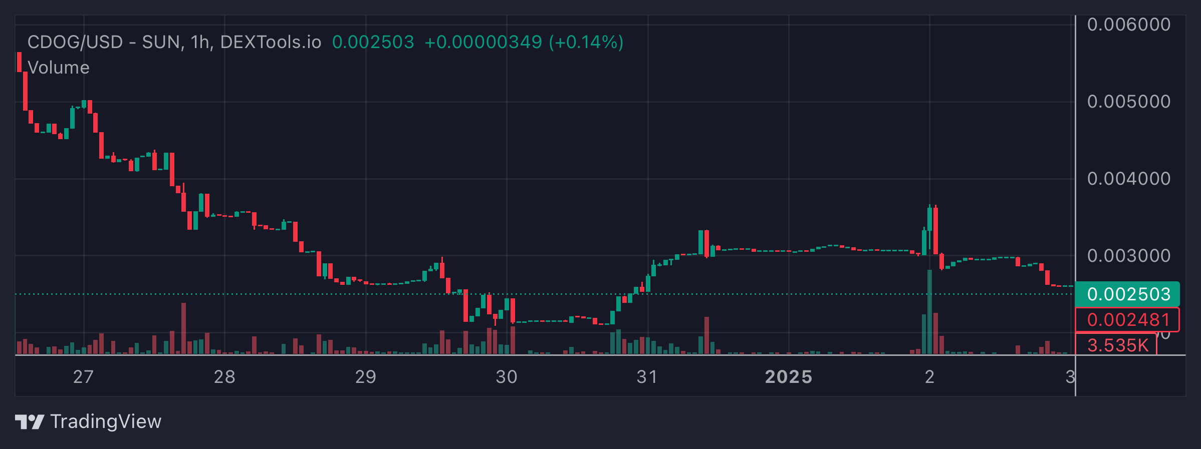 CDOG Price Chart