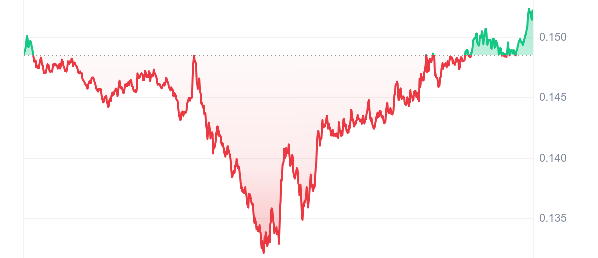 CFX Price Chart 