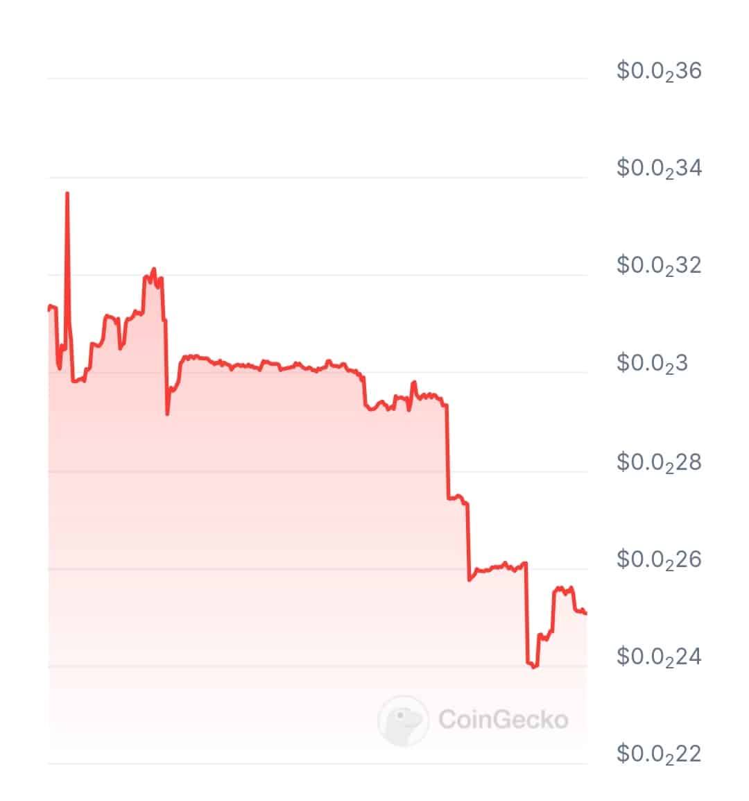 CGAI price chart