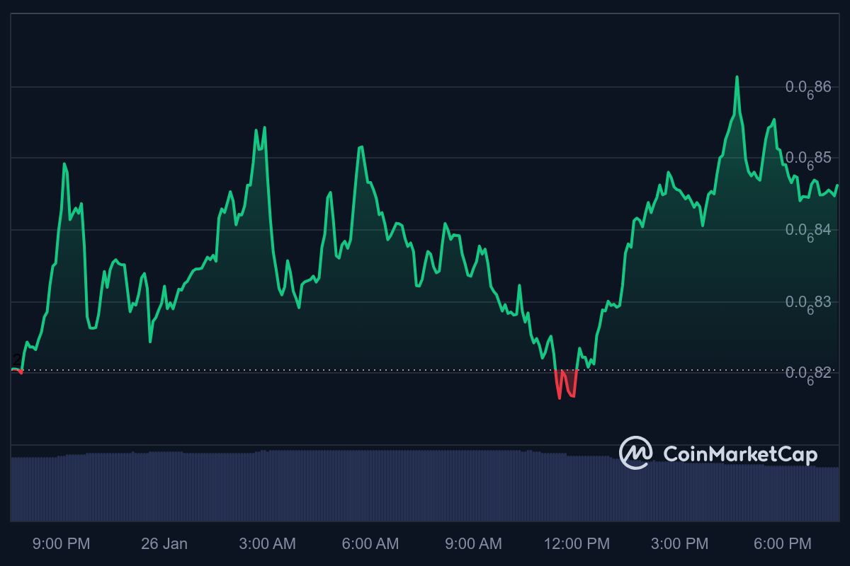 CHEEMS Price Chart