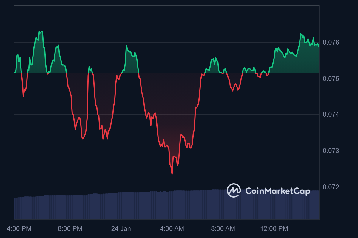 CHZ Price Chart