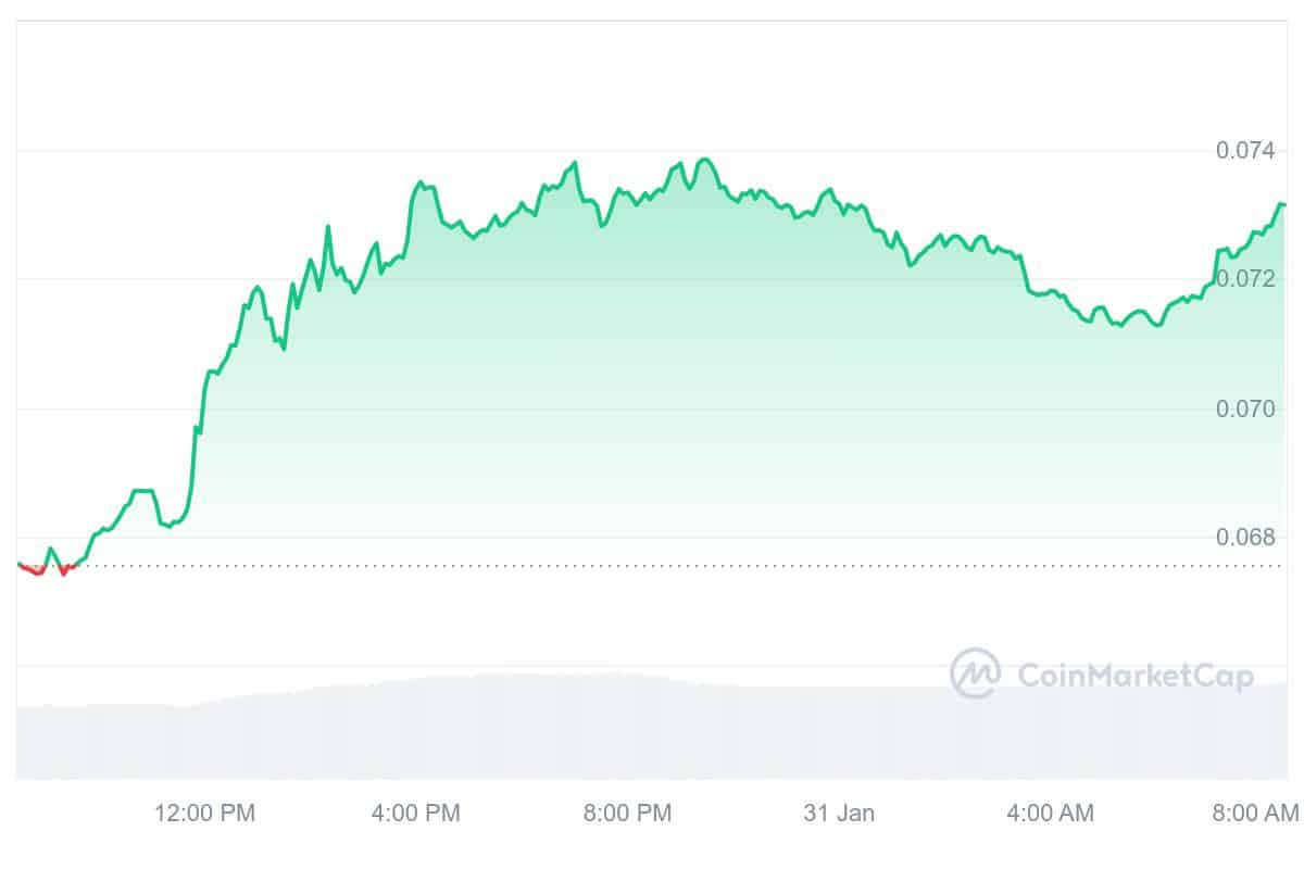 CHZ Price Chart