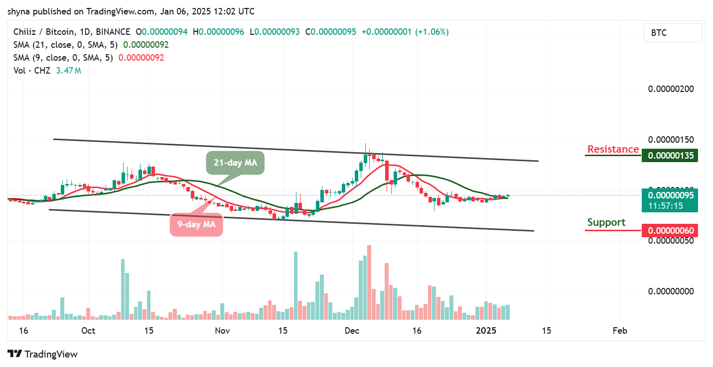 Chiliz Price Prediction for Today, January 7 – CHZ Technical Analysis