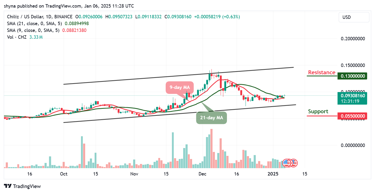 Chiliz Price Prediction for Today, January 7 – CHZ Technical Analysis