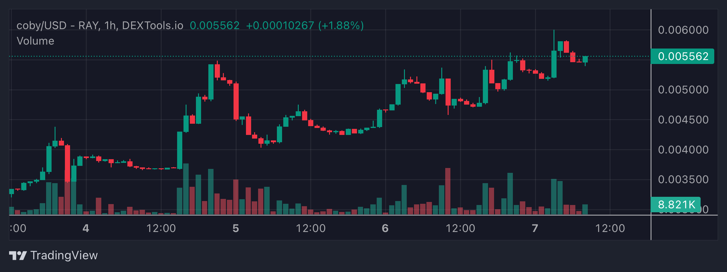 COBY Price Chart