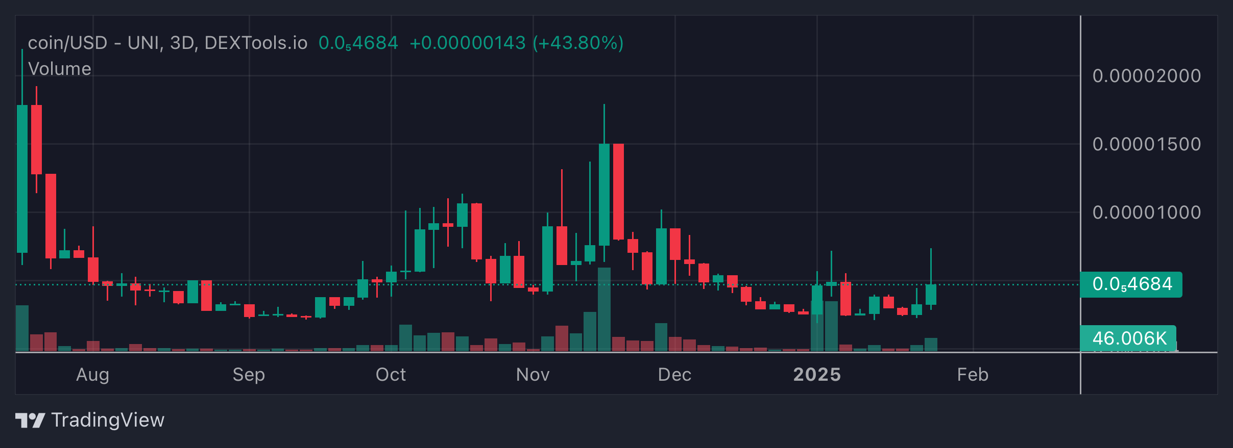 COIN Price Chart