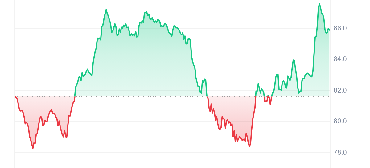 COMP Price Chart 