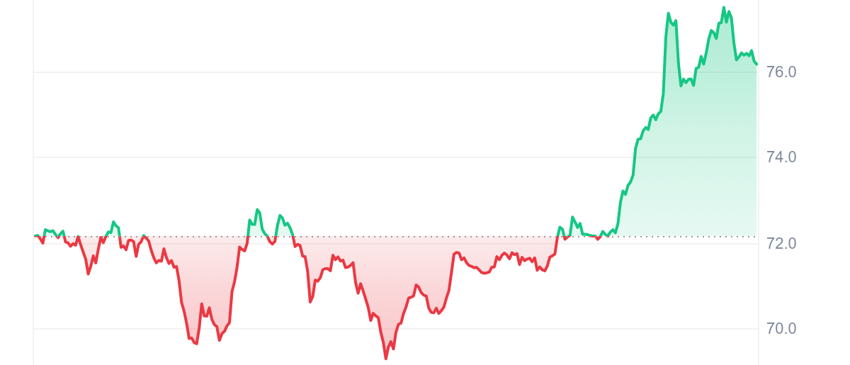 COMP Price Chart