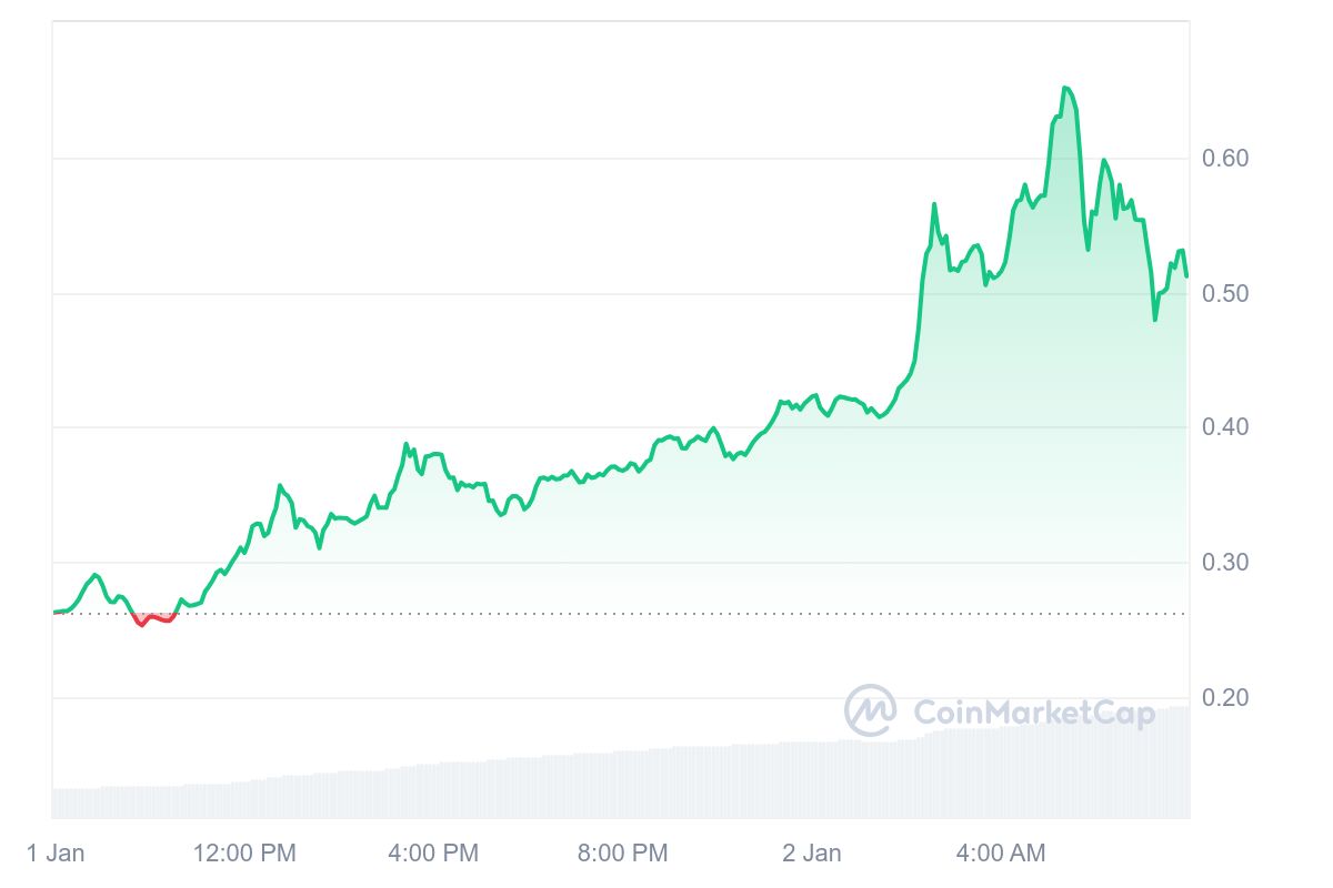 COOKIE Price Chart