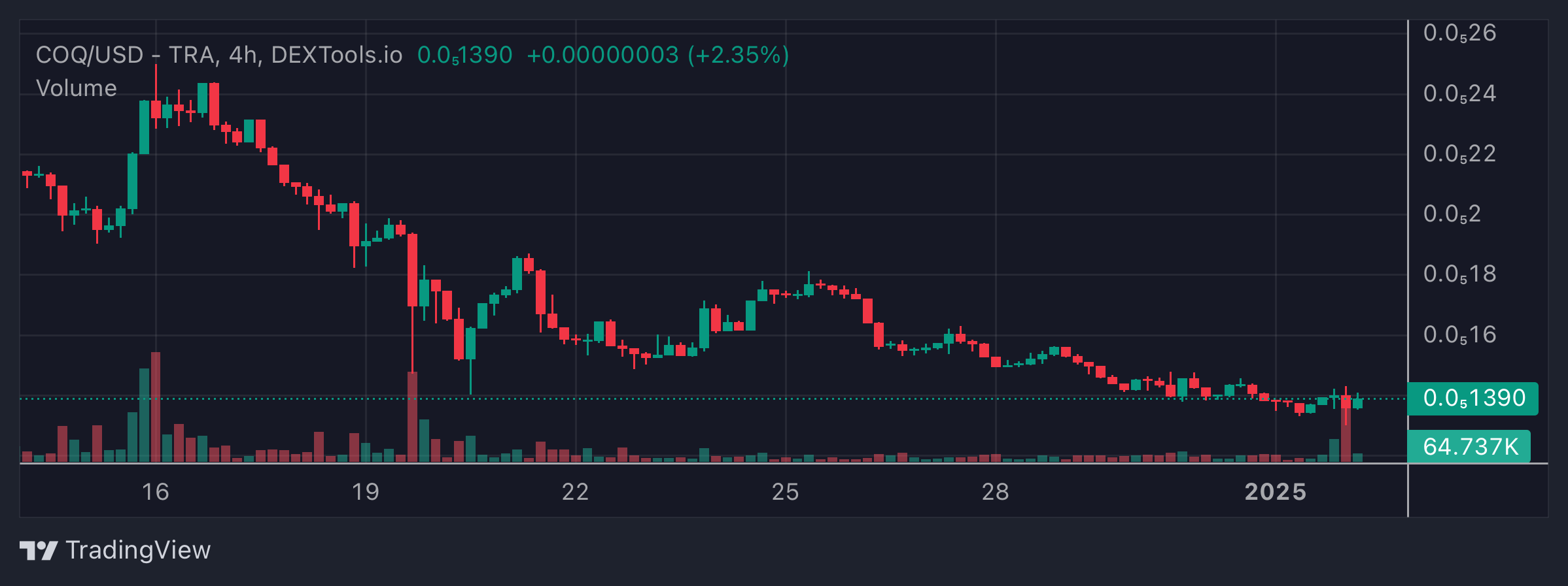 COQ Price Chart