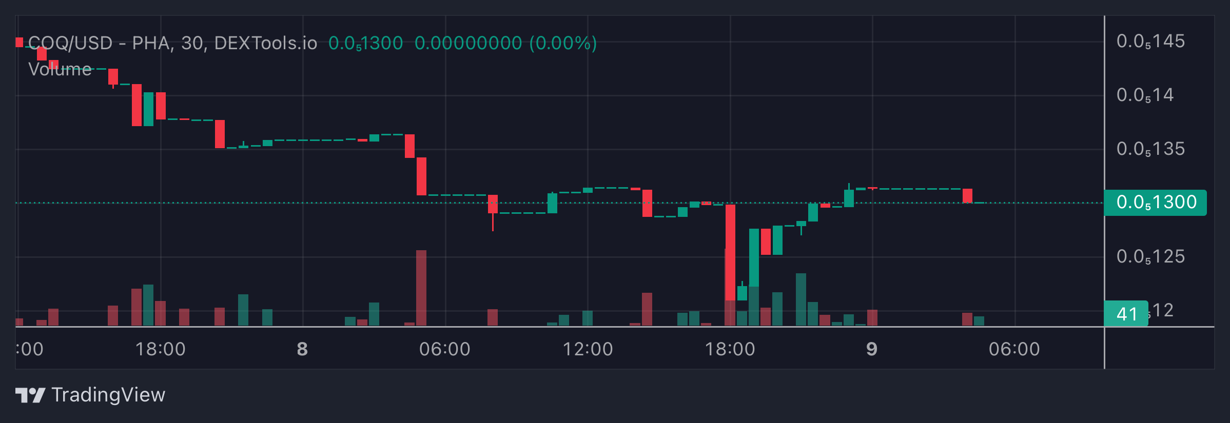 COQ Price Chart 