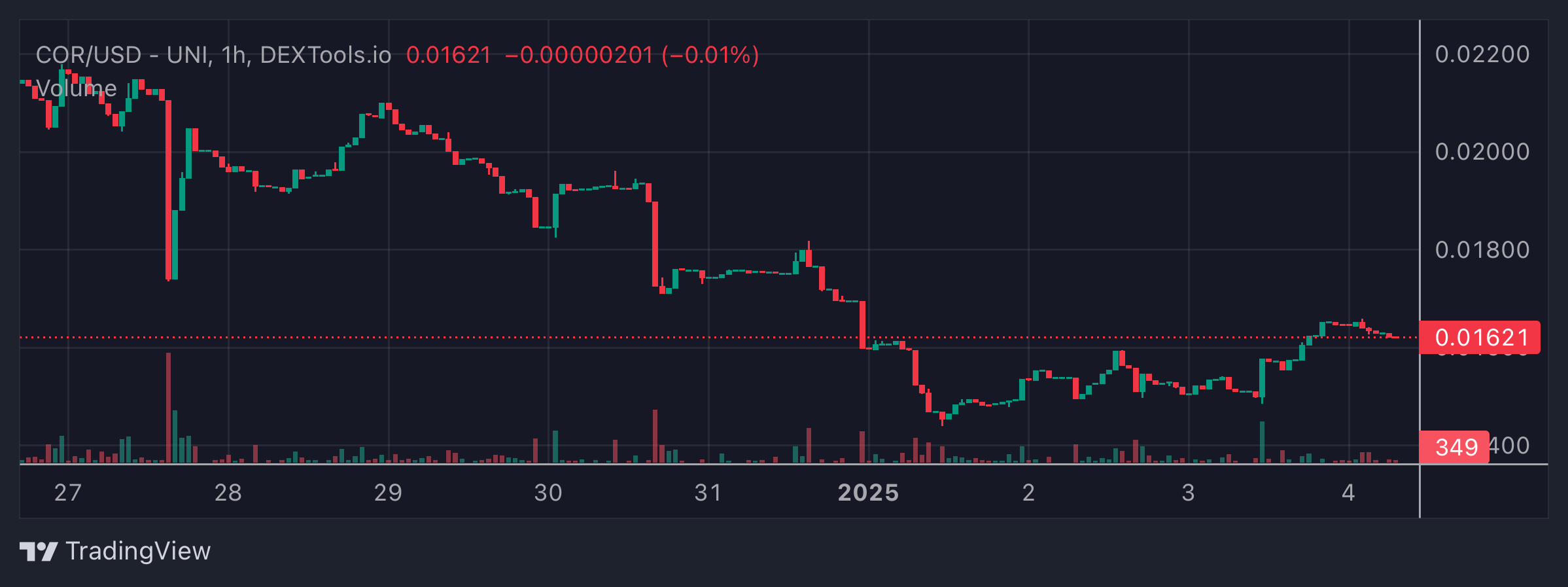 COR Price Chart