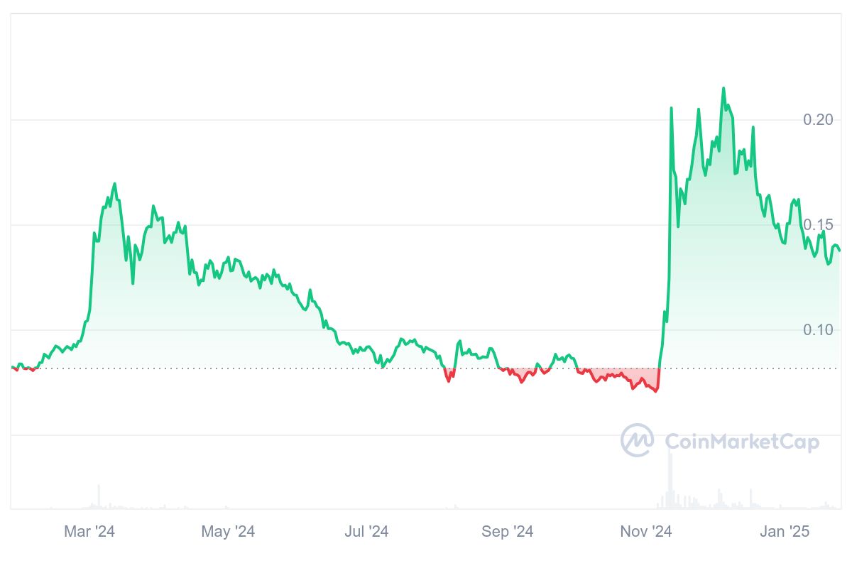 CRO Price Chart