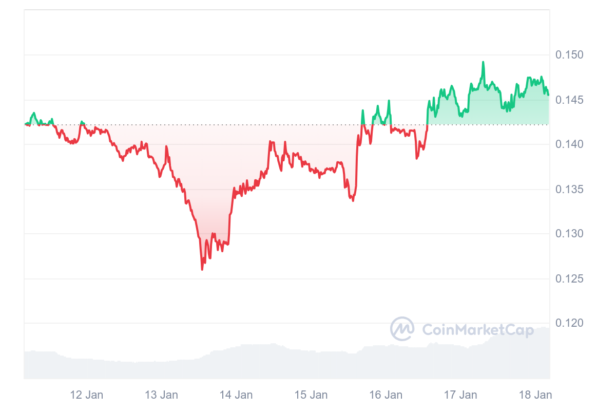 CRO Price Chart 