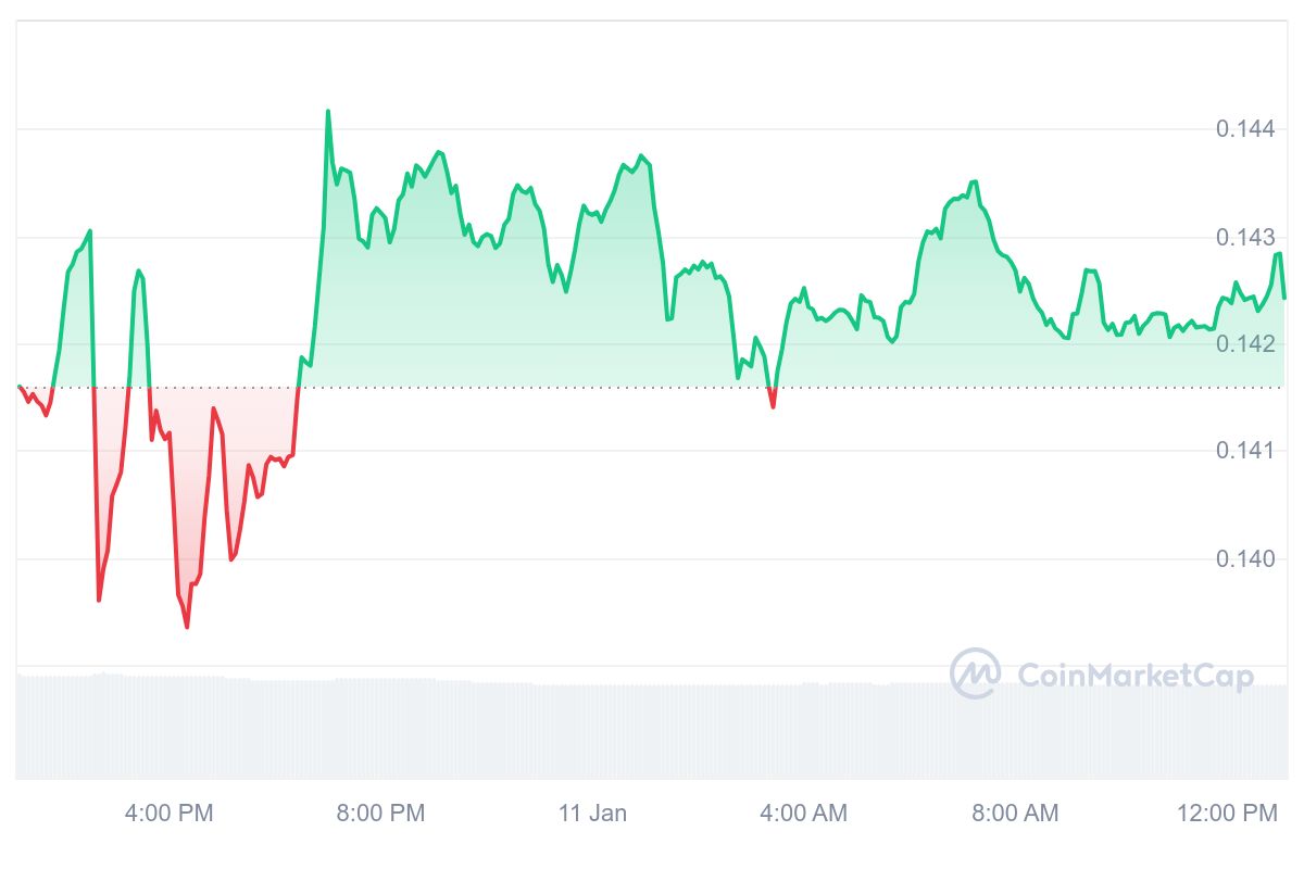 CRO Price Chart