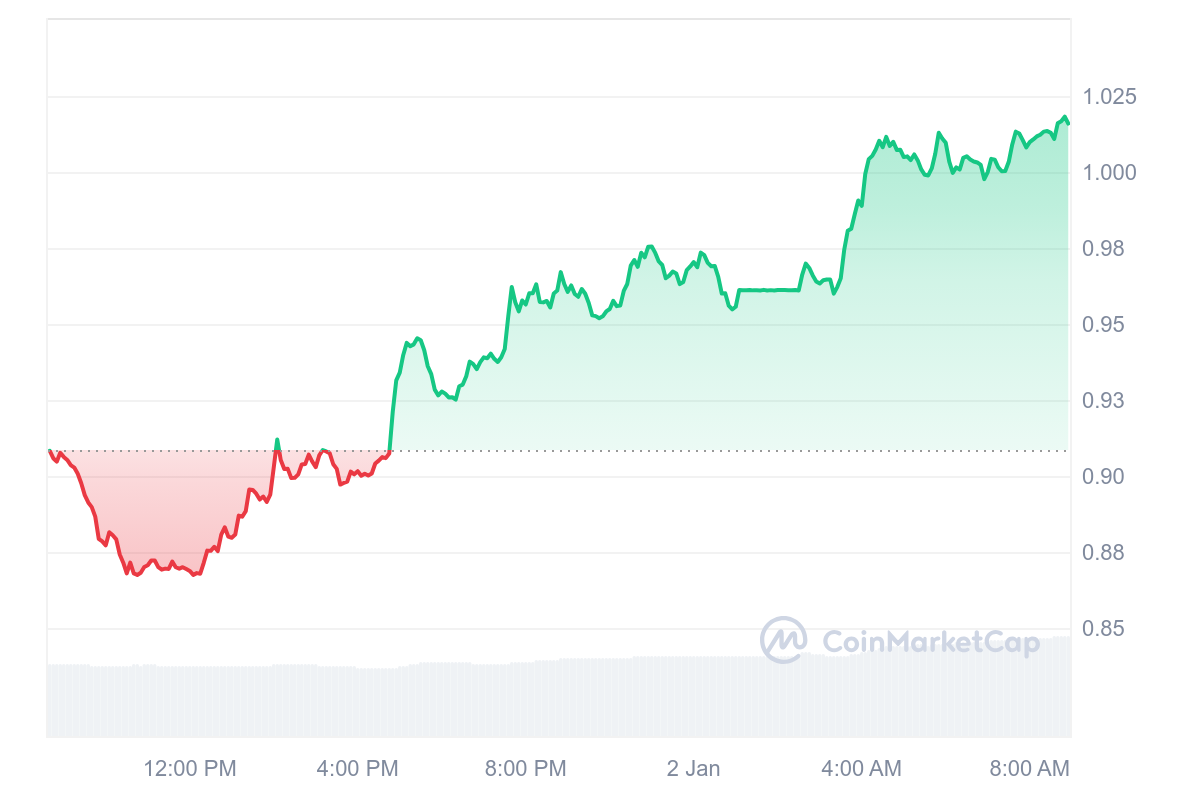 CRV PRICE CHART