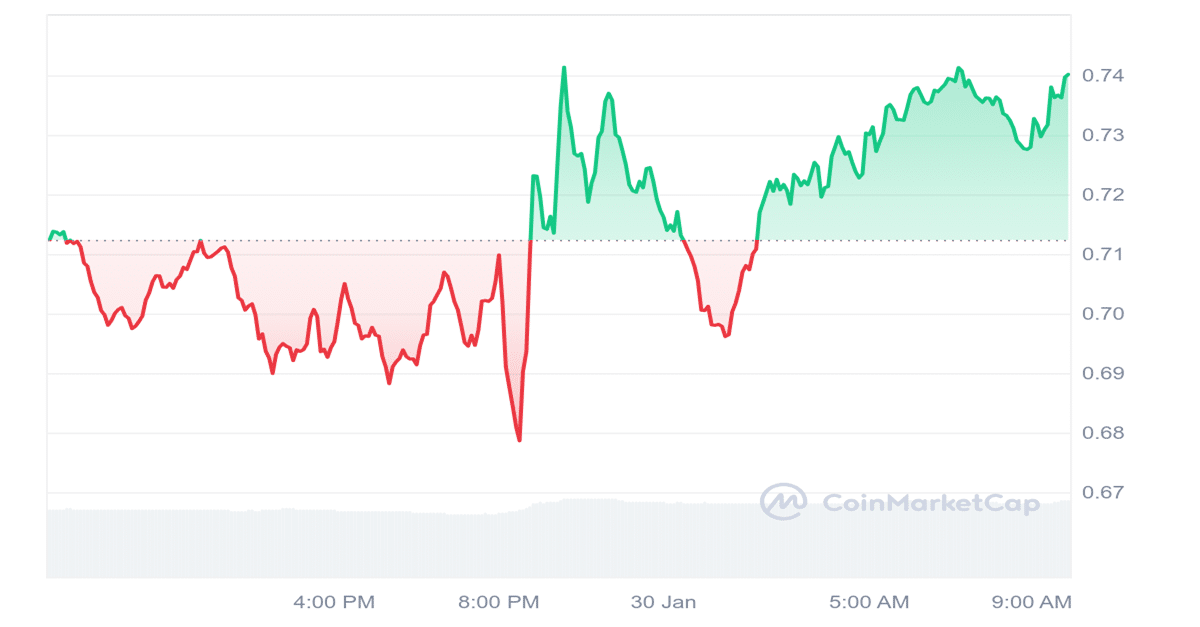 CRV Price Chart