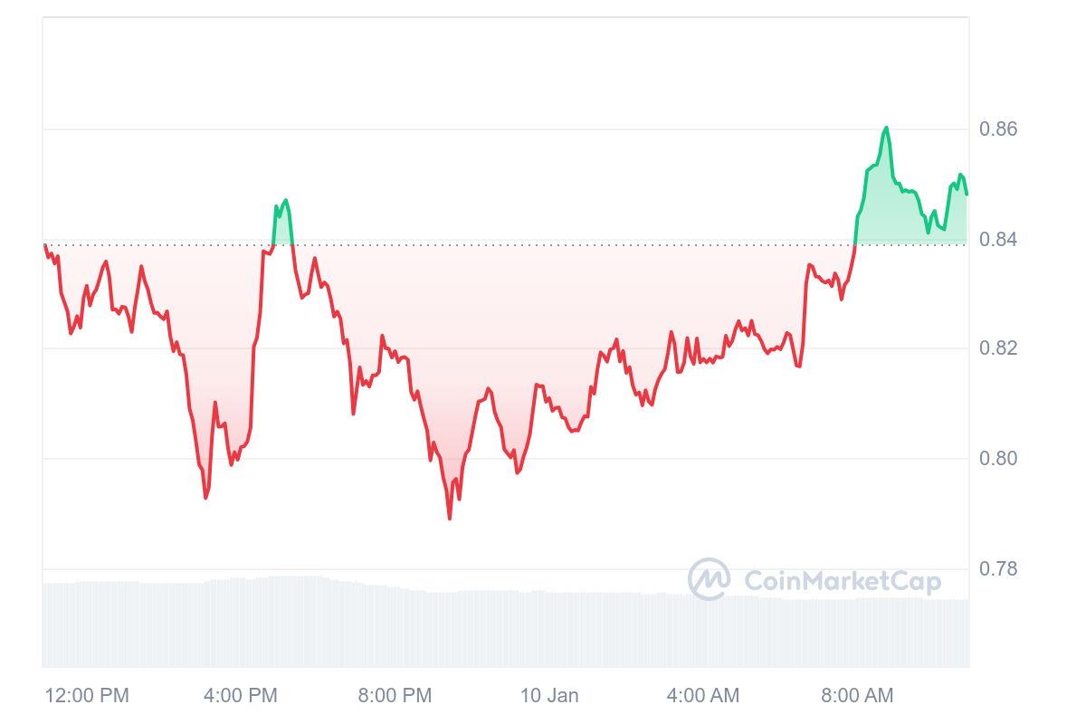 CRV Price Chart 