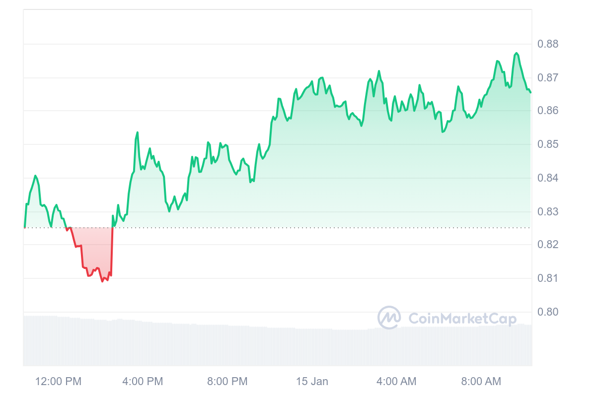 CRV Price Chart 