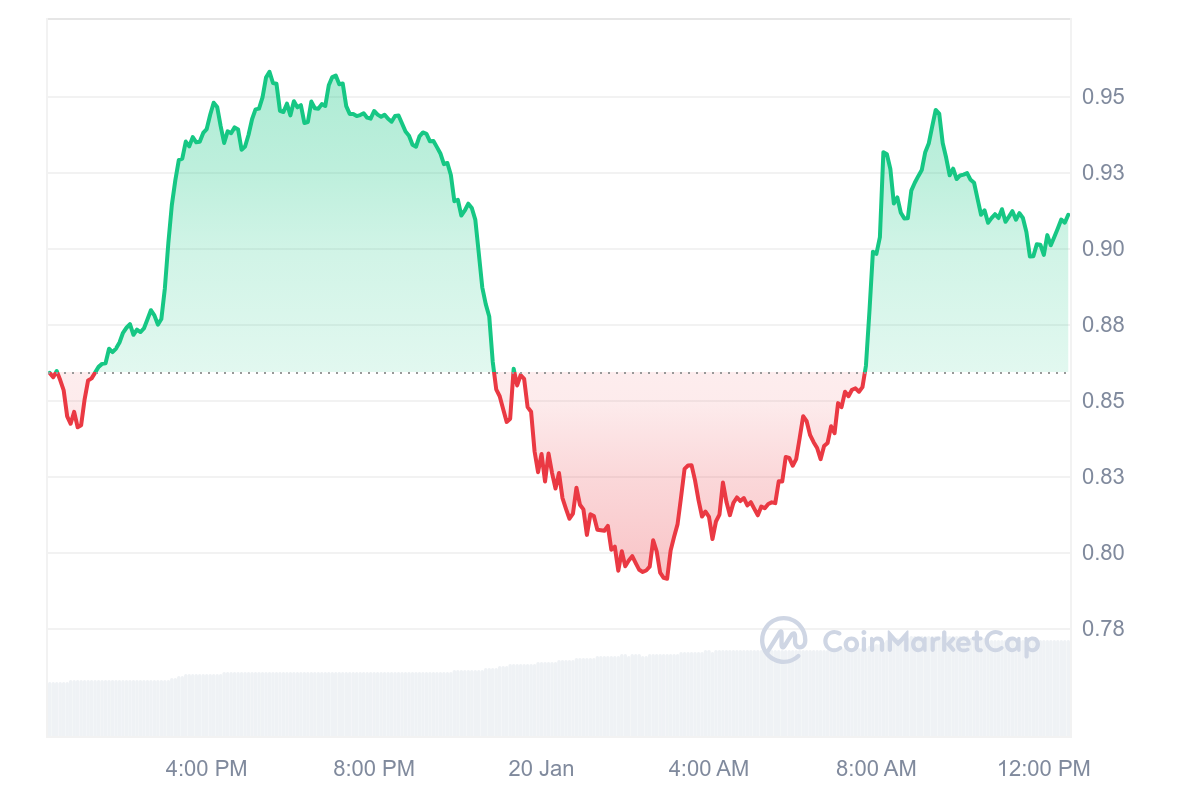 CRV Price Chart 