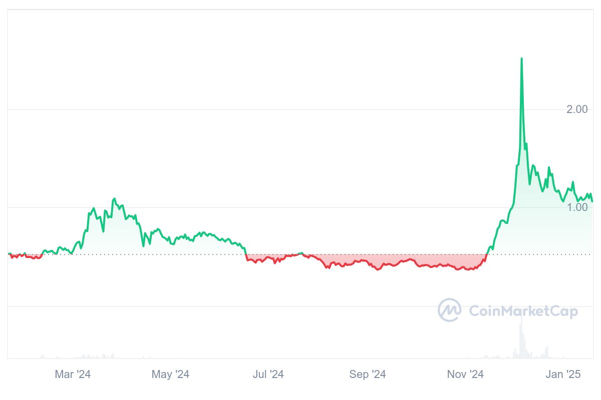 CTC Price Chart