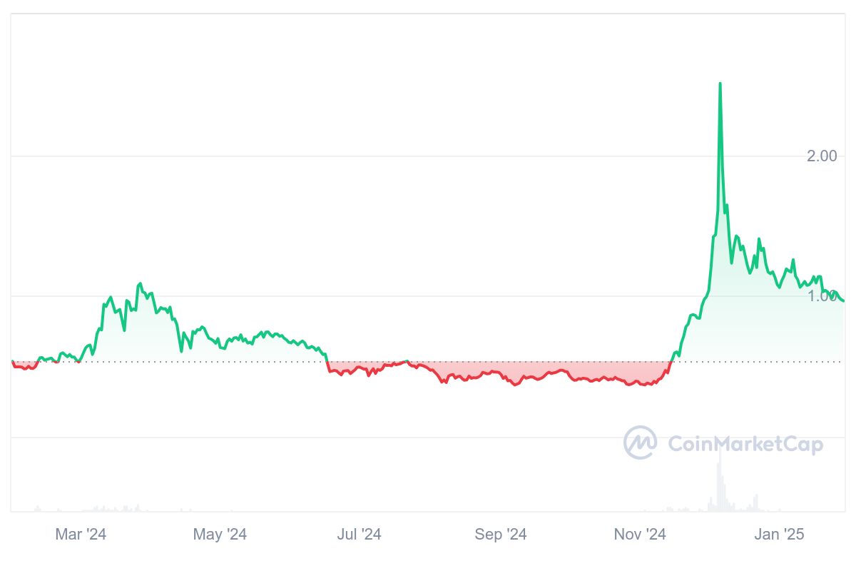 CTC Price Chart