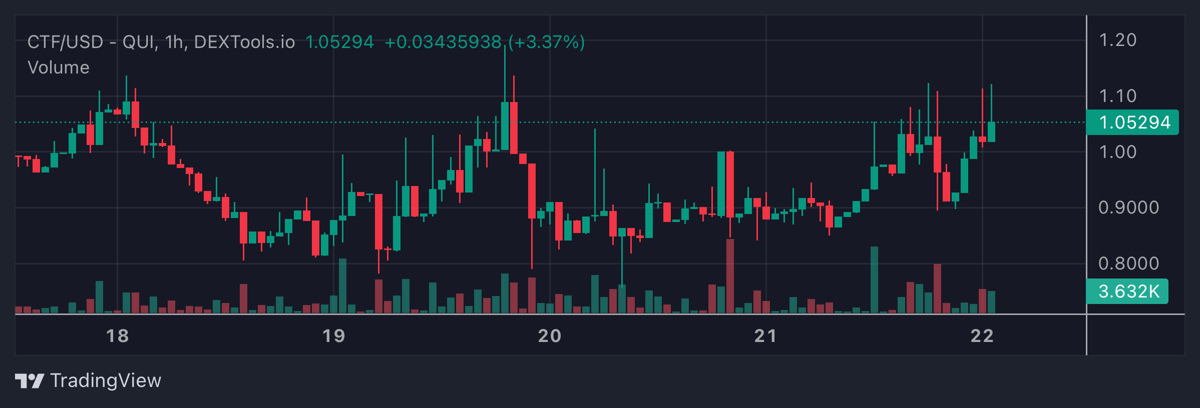 CTF Price Chart