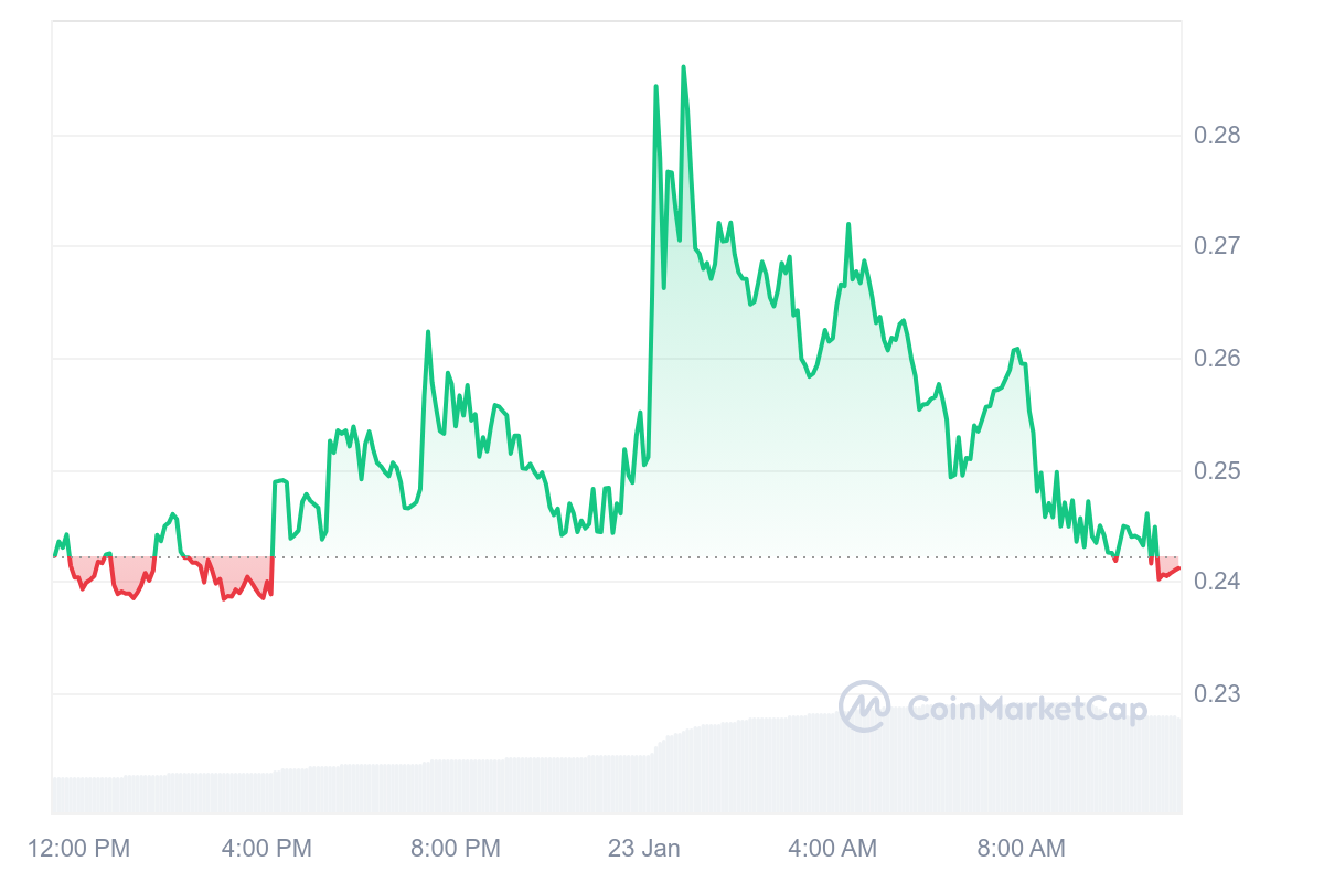 CTXC Price Chart