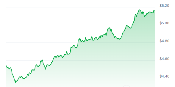 CVX Price Chart