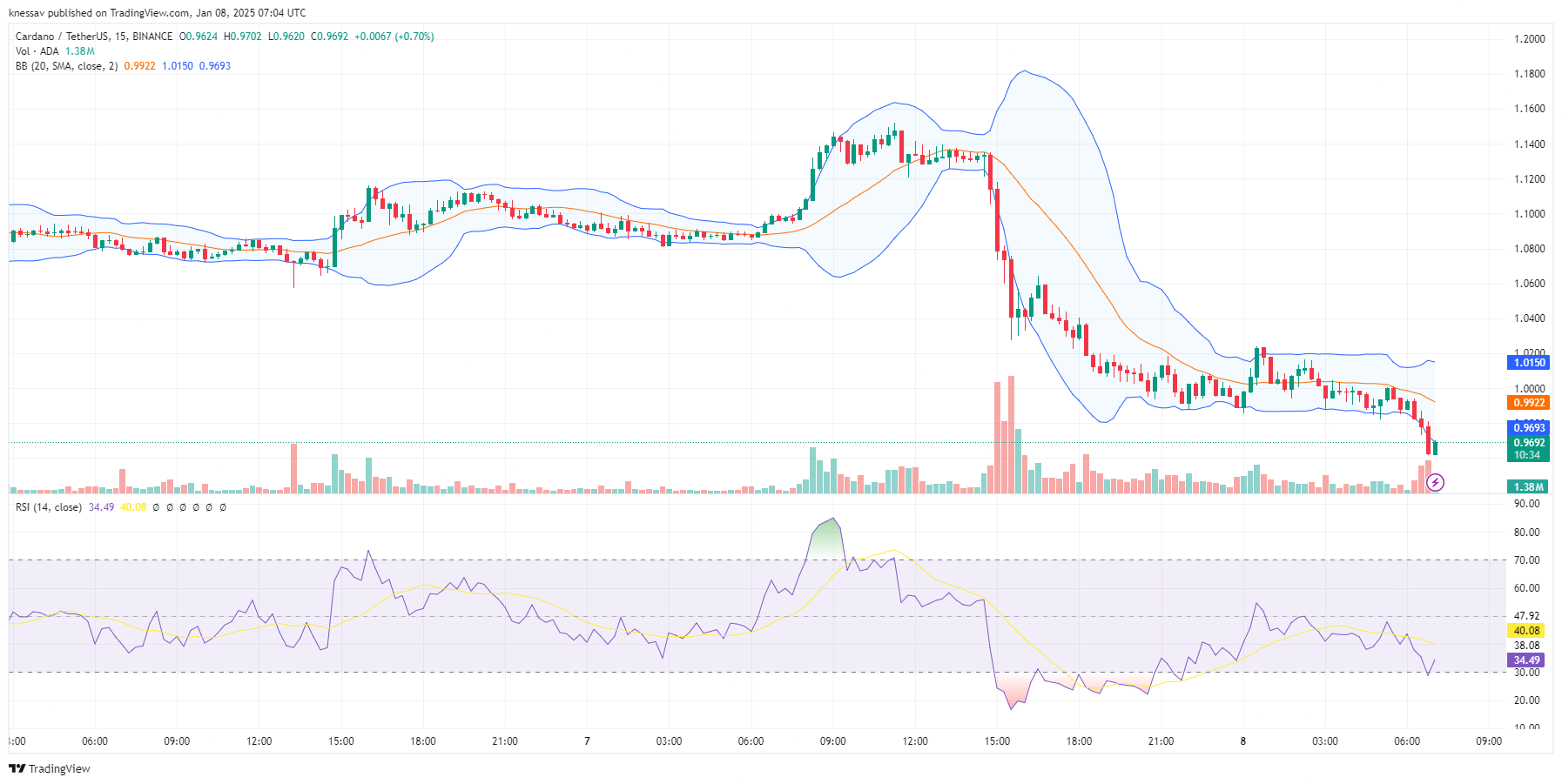 Cardano Price Prediction