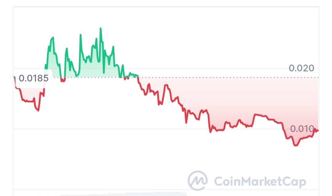 Cerebrum price chart