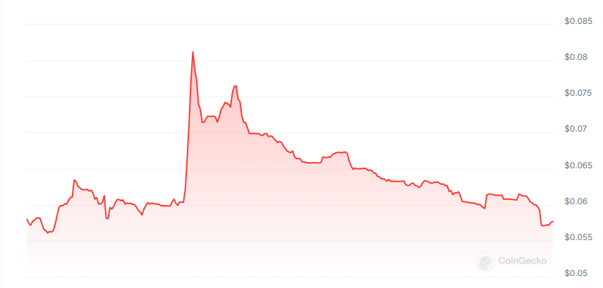 Chainware.ai Price Chart