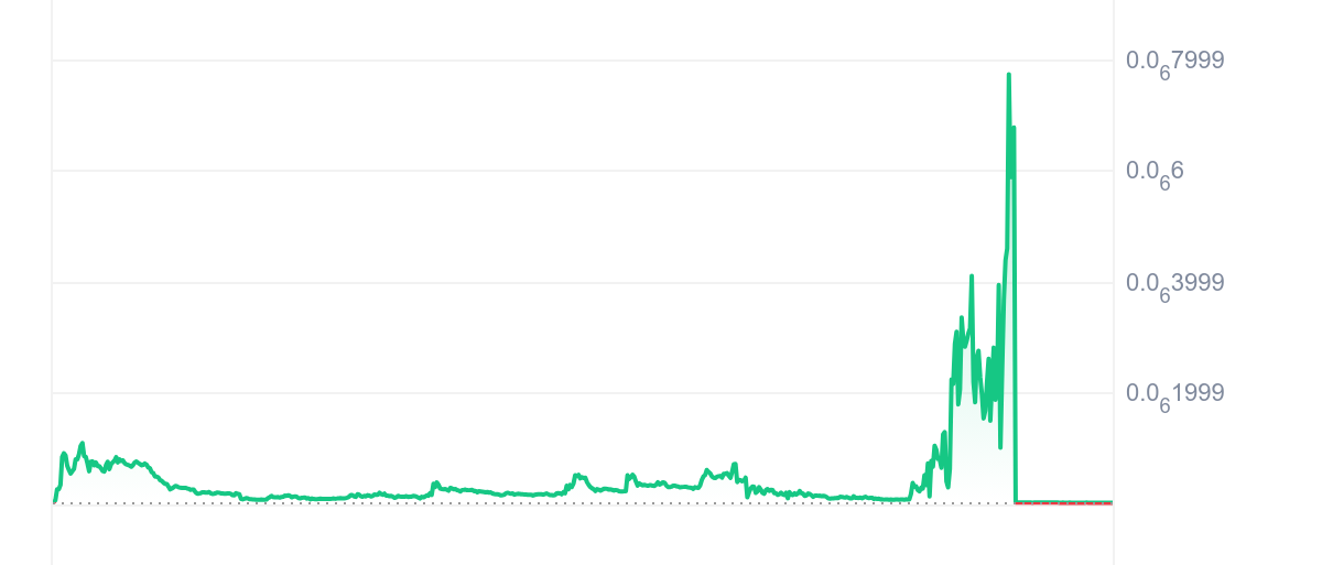 Cheems Price Chart