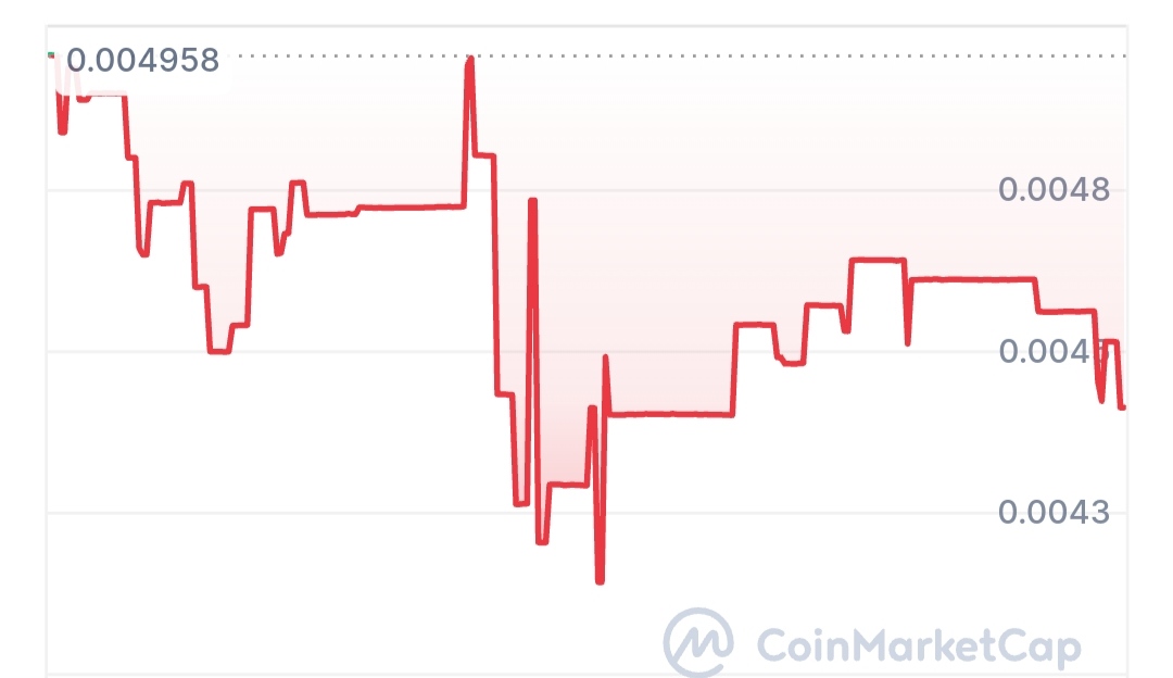 Corex network price chart