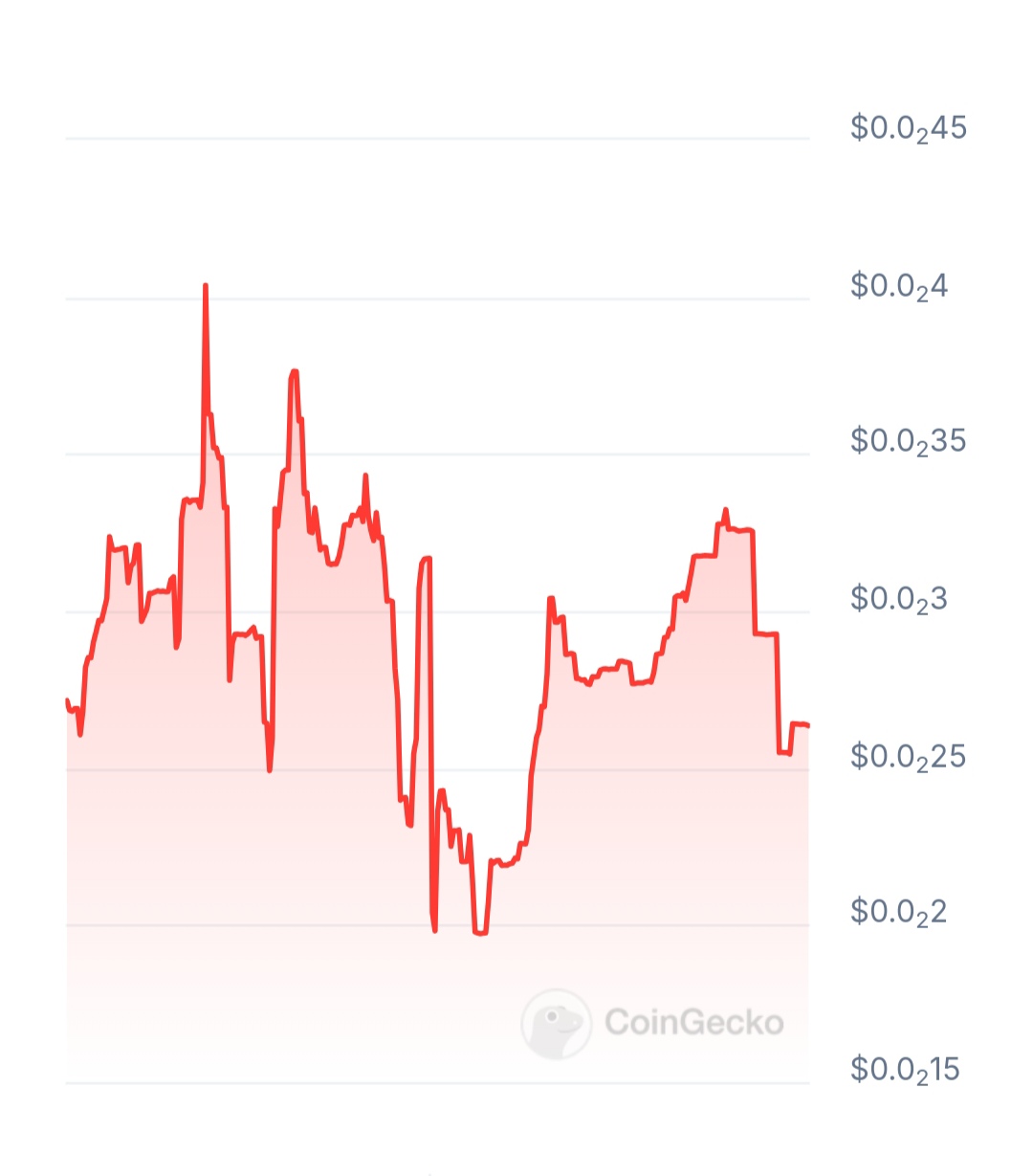 Cryptax AI price chart